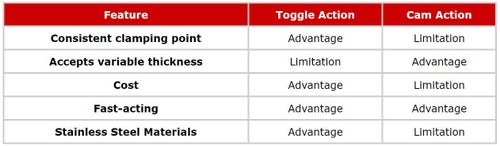 Toggle vs Cam Action Features Comparison